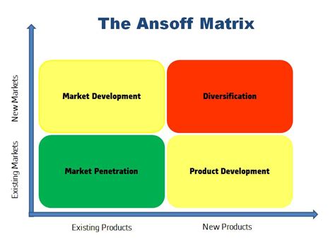 igor ansoff matrix